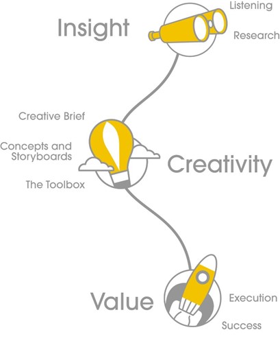 Insight plus creativity equals value
